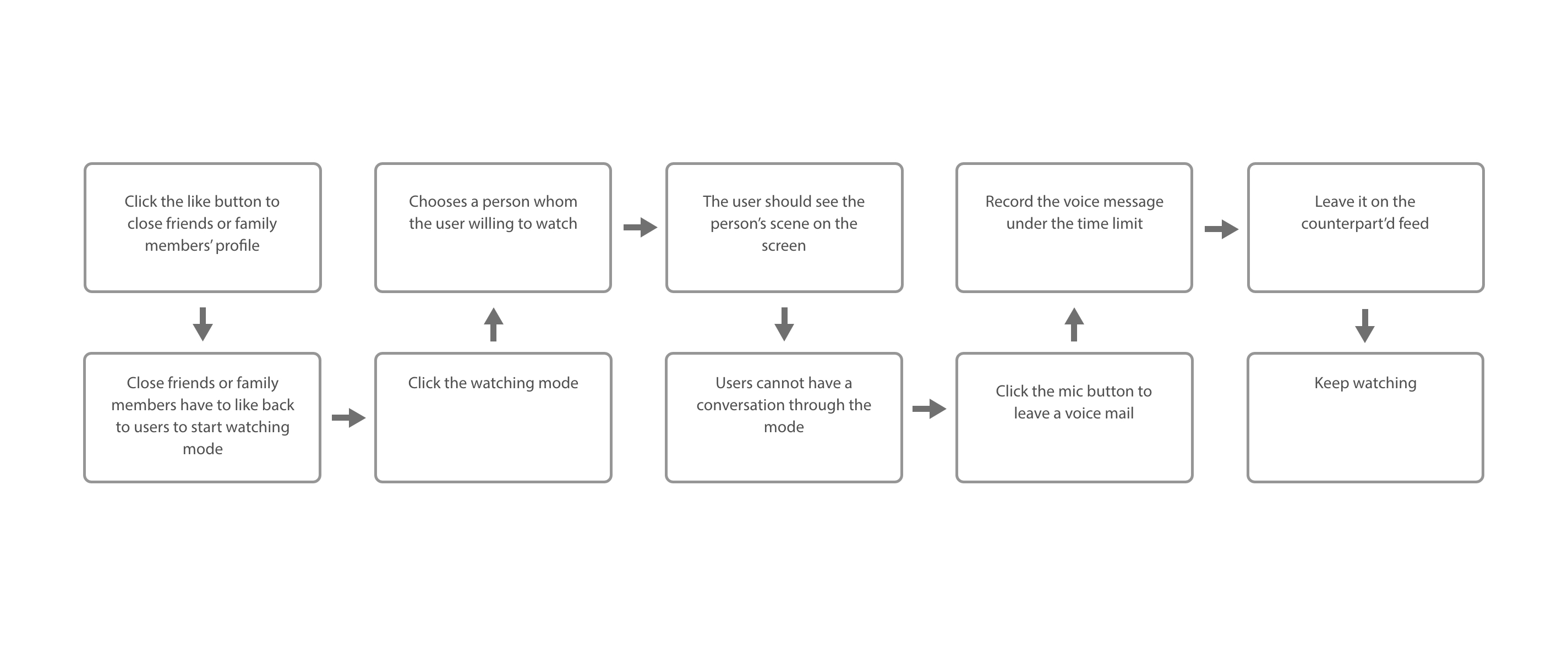 Watching Mode Task Flow