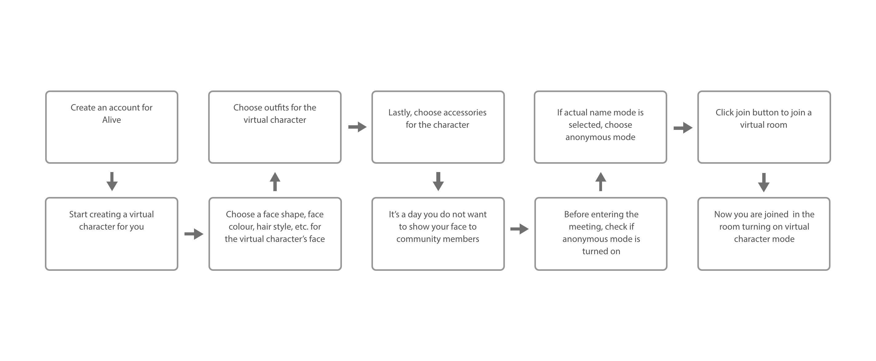 Virtual Character Mode Task Flow