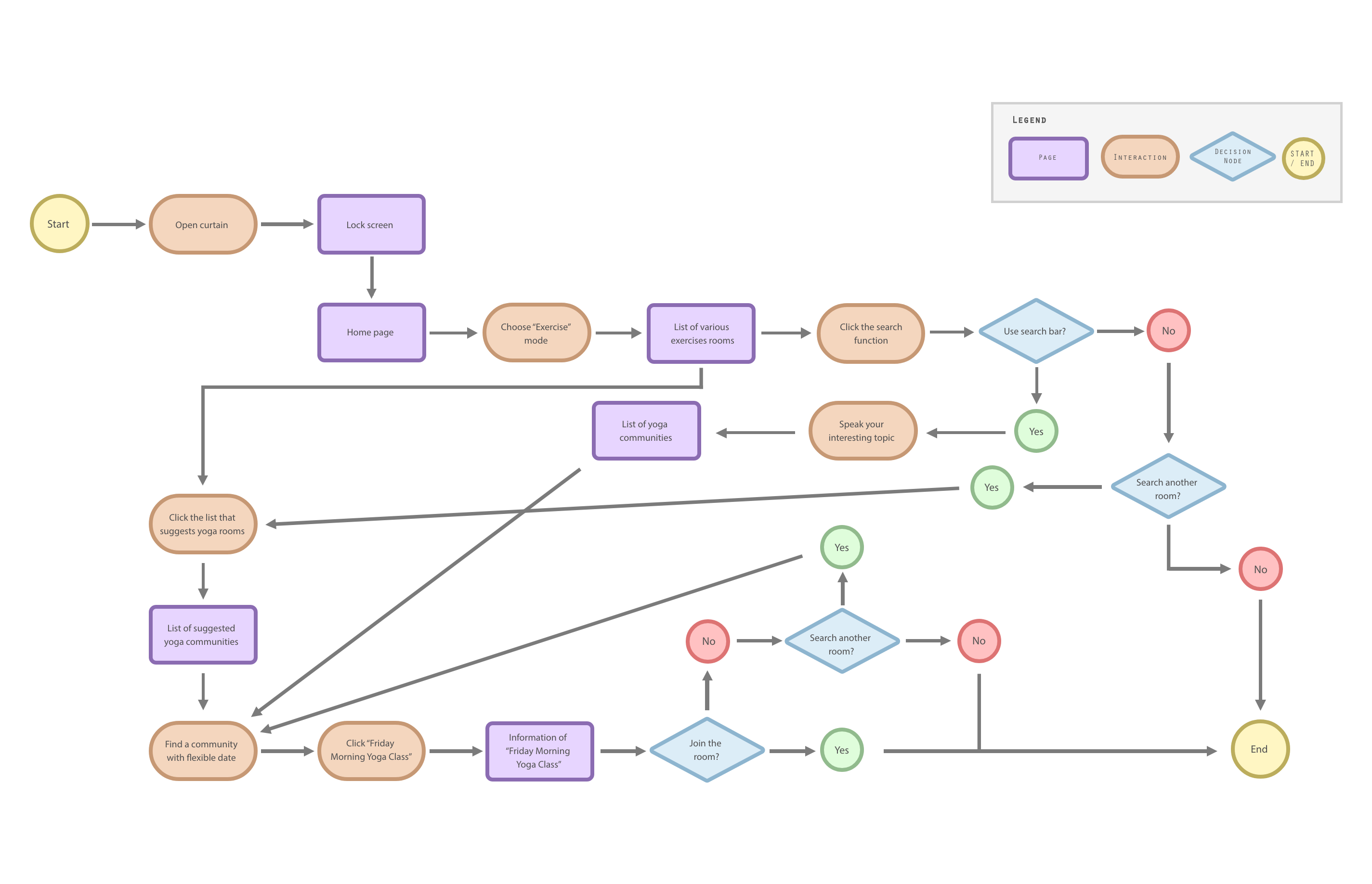 Finding a suitable yoga room User Flow