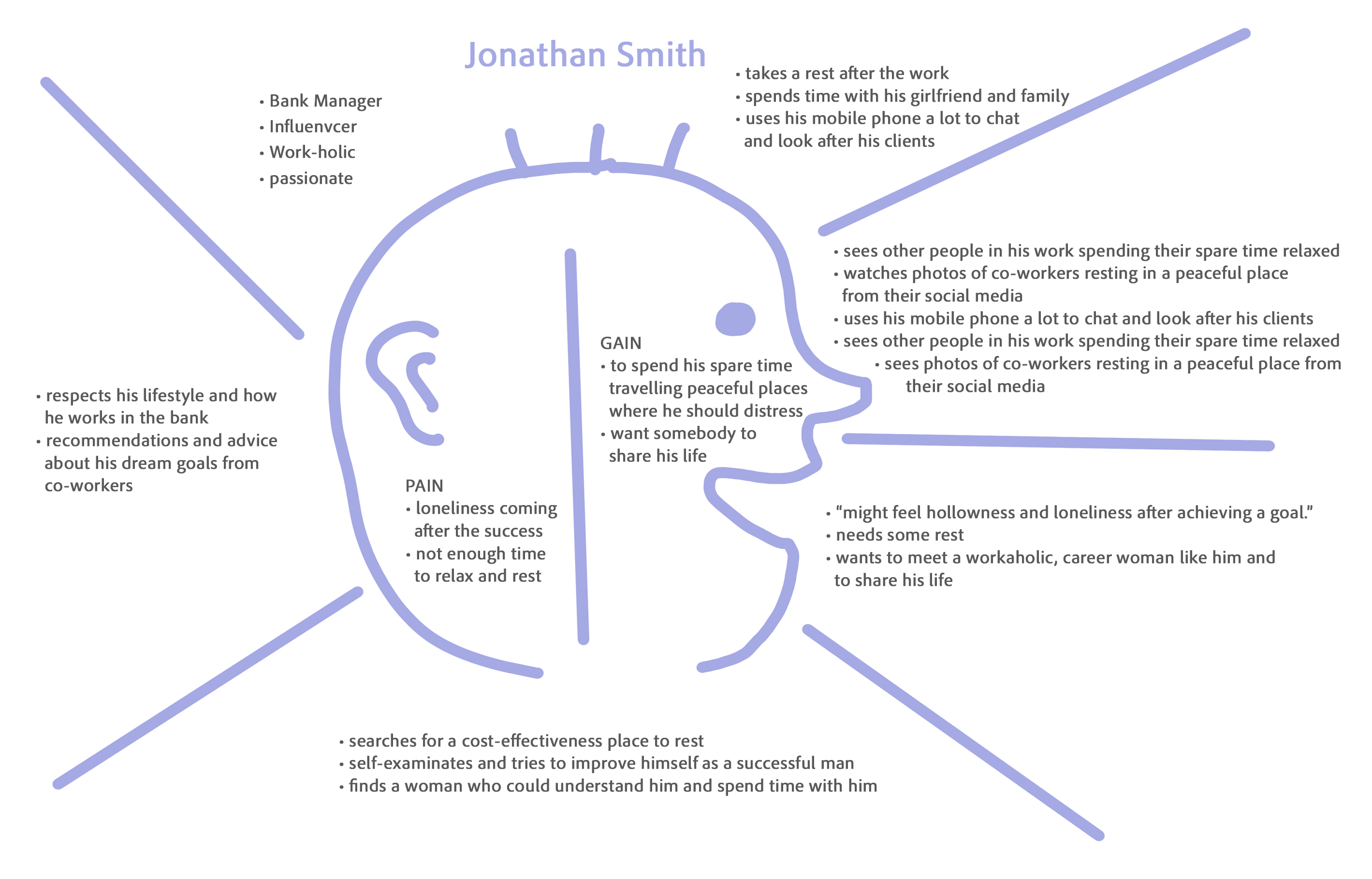 Empathy Map