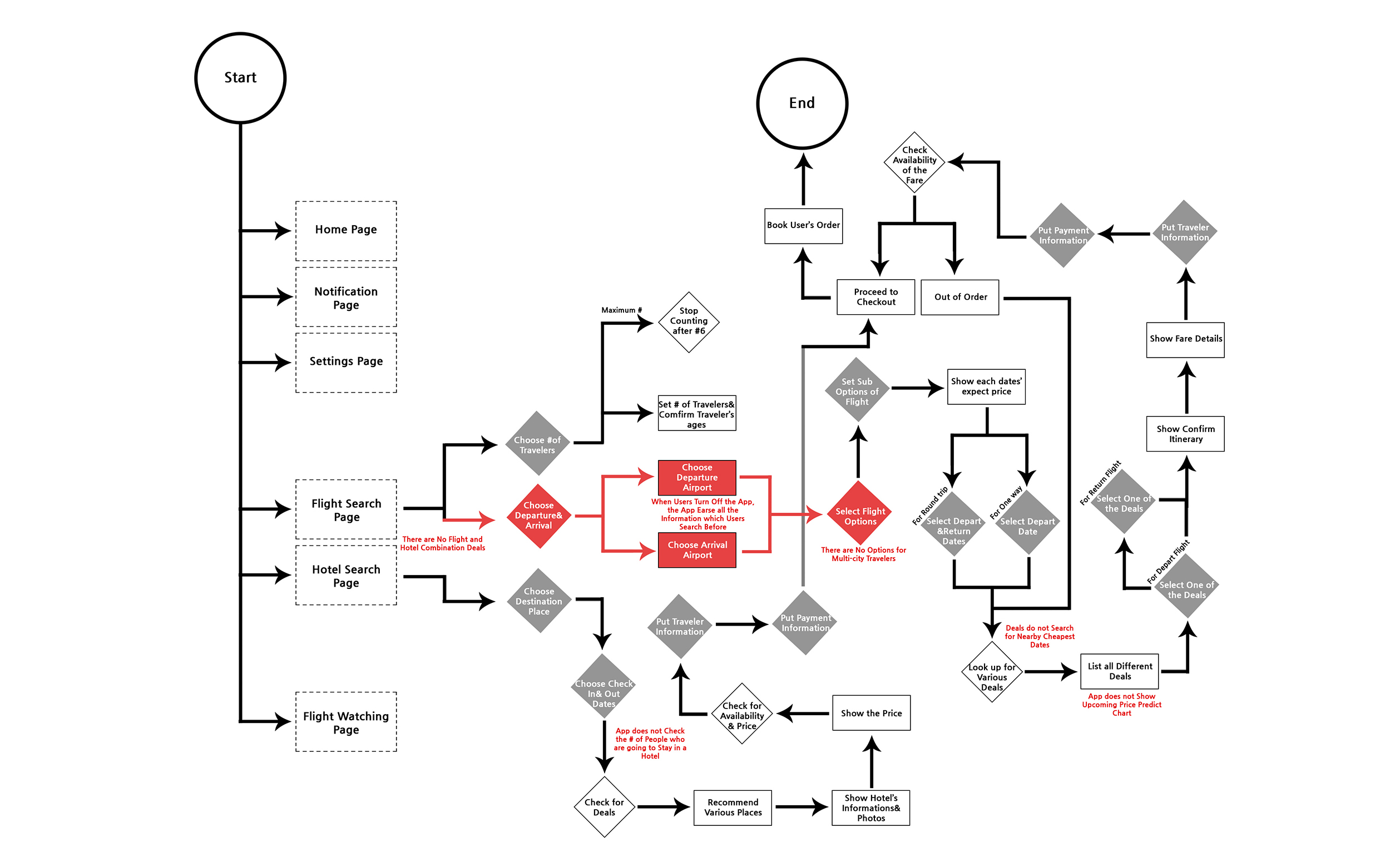 User Flow